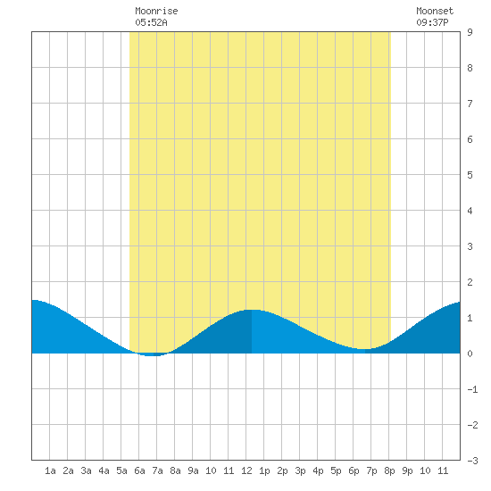 Patchogue tide chart for Saturday, May 20, 2023
