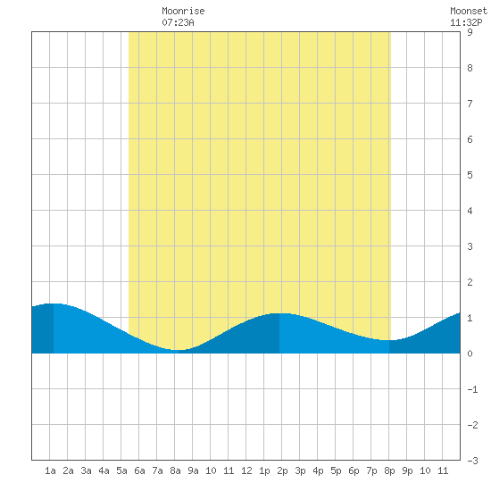 Patchogue tide chart for Monday, May 22, 2023