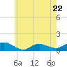 Patchogue tide chart for Monday, May 22, 2023