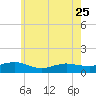 Patchogue tide chart for Thursday, May 25, 2023