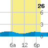 Patchogue tide chart for Friday, May 26, 2023