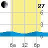 Patchogue tide chart for Saturday, May 27, 2023