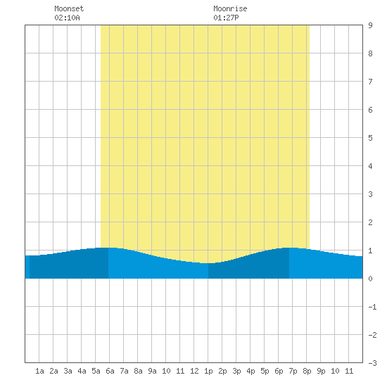 Patchogue tide chart for Sunday, May 28, 2023
