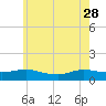 Patchogue tide chart for Sunday, May 28, 2023