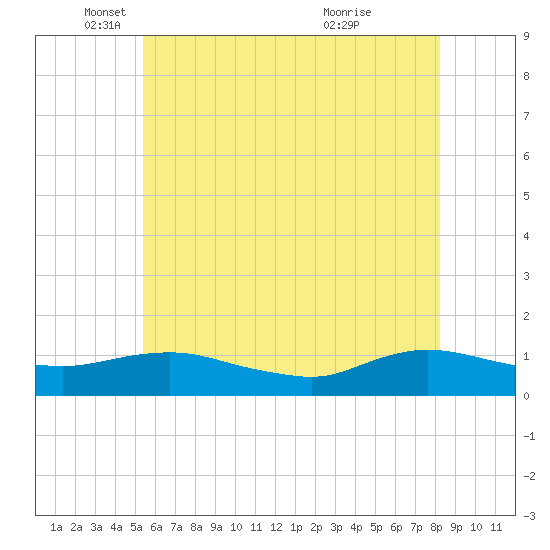 Patchogue tide chart for Monday, May 29, 2023