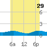Patchogue tide chart for Monday, May 29, 2023