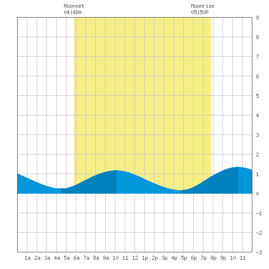 Patchogue tide chart for Wednesday, May 3, 2023