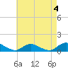 Patchogue tide chart for Thursday, May 4, 2023