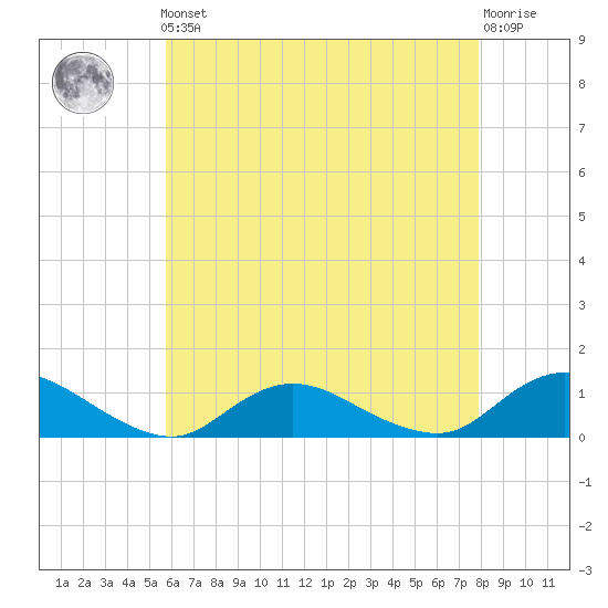 Patchogue tide chart for Friday, May 5, 2023