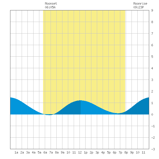Patchogue tide chart for Saturday, May 6, 2023