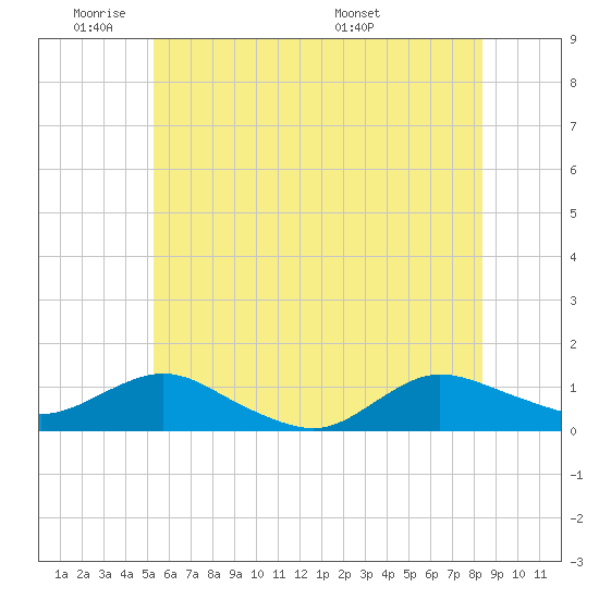 Patchogue tide chart for Sunday, June 11, 2023