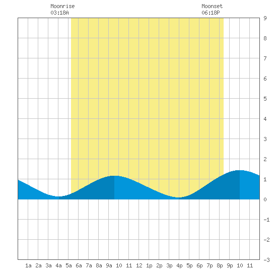 Patchogue tide chart for Thursday, June 15, 2023