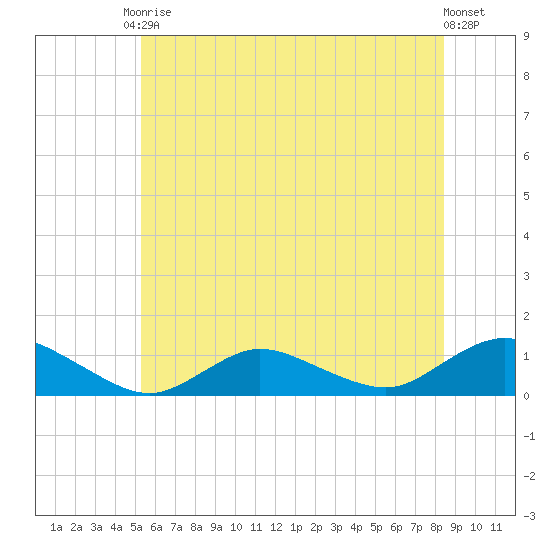 Patchogue tide chart for Saturday, June 17, 2023