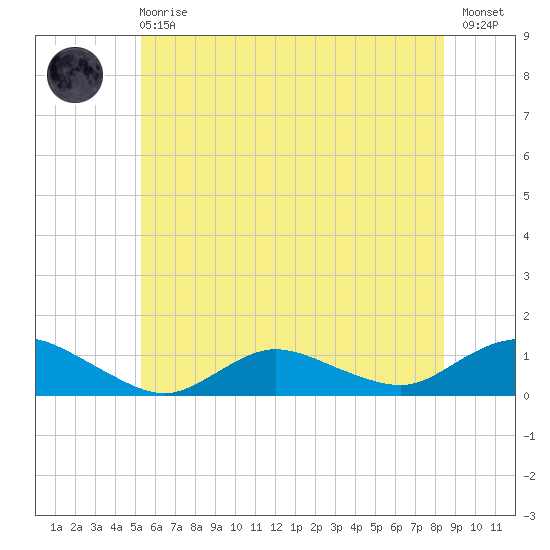 Patchogue tide chart for Sunday, June 18, 2023