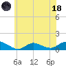 Patchogue tide chart for Sunday, June 18, 2023