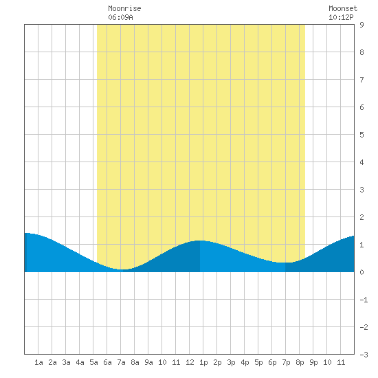 Patchogue tide chart for Monday, June 19, 2023