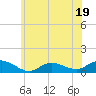 Patchogue tide chart for Monday, June 19, 2023