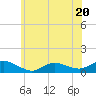 Patchogue tide chart for Tuesday, June 20, 2023
