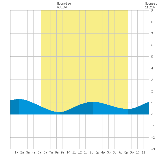 Patchogue tide chart for Wednesday, June 21, 2023
