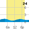 Patchogue tide chart for Saturday, June 24, 2023