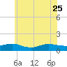 Patchogue tide chart for Sunday, June 25, 2023
