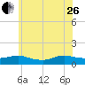 Patchogue tide chart for Monday, June 26, 2023