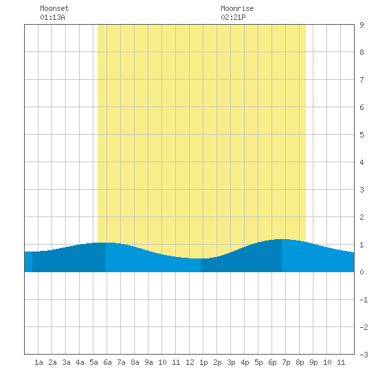 Patchogue tide chart for Tuesday, June 27, 2023