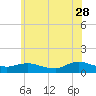 Patchogue tide chart for Wednesday, June 28, 2023