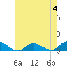 Patchogue tide chart for Sunday, June 4, 2023