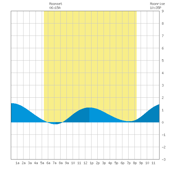 Patchogue tide chart for Monday, June 5, 2023