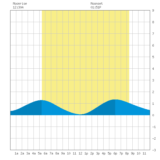 Patchogue tide chart for Monday, July 10, 2023