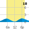 Patchogue tide chart for Monday, July 10, 2023