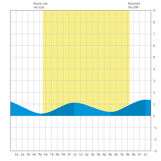 Patchogue tide chart for Sunday, July 16, 2023