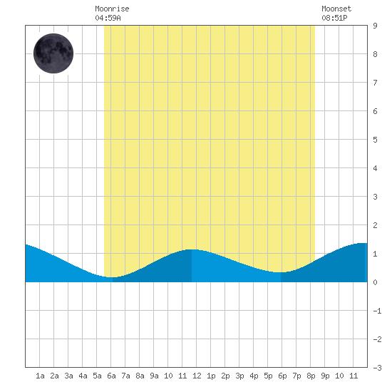 Patchogue tide chart for Monday, July 17, 2023