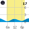 Patchogue tide chart for Monday, July 17, 2023