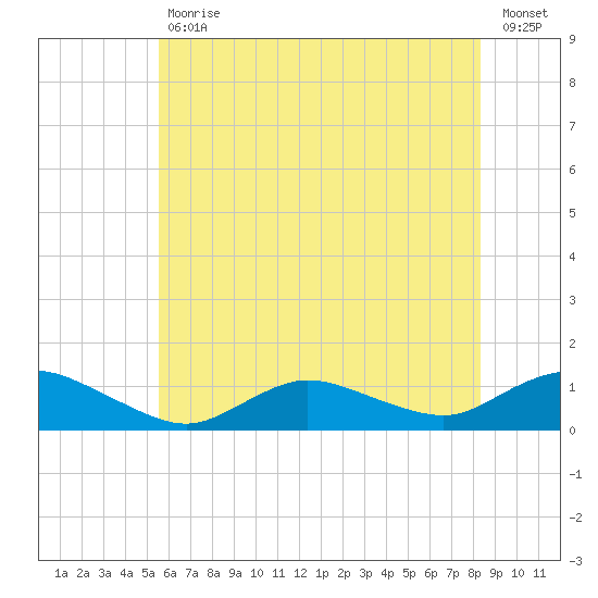 Patchogue tide chart for Tuesday, July 18, 2023