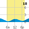 Patchogue tide chart for Tuesday, July 18, 2023