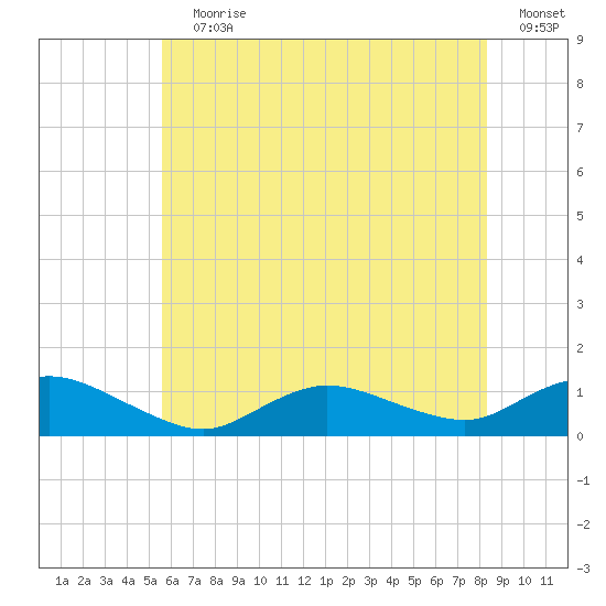 Patchogue tide chart for Wednesday, July 19, 2023