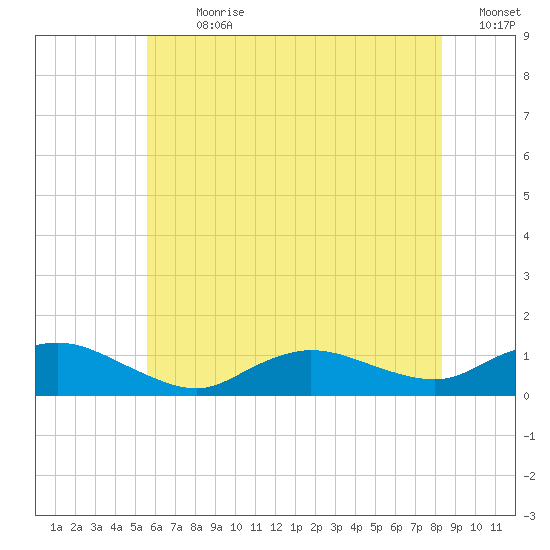 Patchogue tide chart for Thursday, July 20, 2023