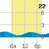 Patchogue tide chart for Saturday, July 22, 2023
