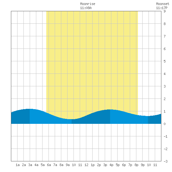 Patchogue tide chart for Sunday, July 23, 2023