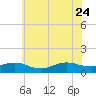 Patchogue tide chart for Monday, July 24, 2023