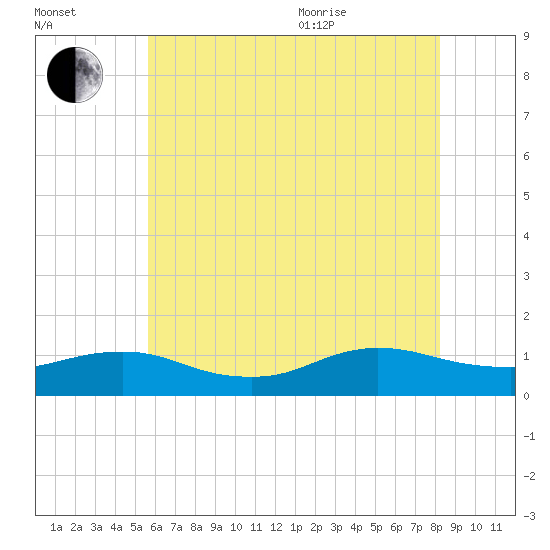 Patchogue tide chart for Tuesday, July 25, 2023