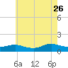 Patchogue tide chart for Wednesday, July 26, 2023