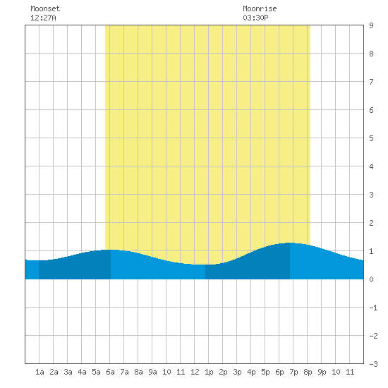 Patchogue tide chart for Thursday, July 27, 2023