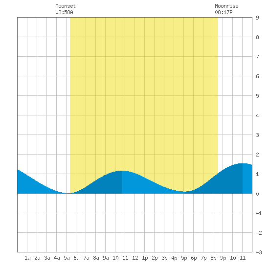 Patchogue tide chart for Sunday, July 2, 2023