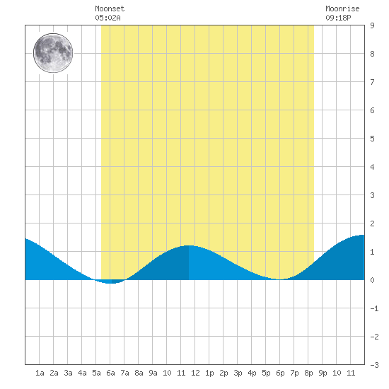 Patchogue tide chart for Monday, July 3, 2023