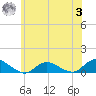 Patchogue tide chart for Monday, July 3, 2023