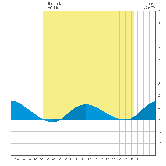 Patchogue tide chart for Tuesday, July 4, 2023