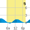 Patchogue tide chart for Wednesday, July 5, 2023